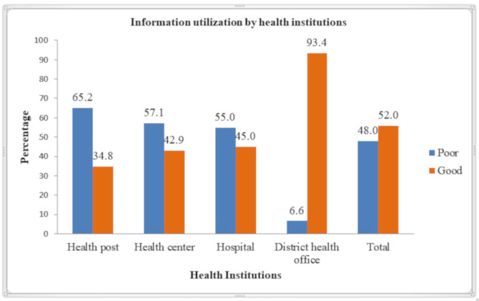 Utilisation of routine health information system and associated factors among health workers in public health institutions of Gofa zone, South Ethiopia regional state:a mixed-methods study.