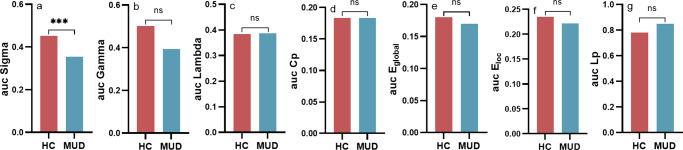 Altered morphological cortical thickness and disrupted network attributes and its relationships with drug use characteristics and impulsivity in abstinent male subjects with methamphetamine use disorder.