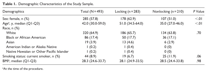 Cost-Effectiveness of Locking vs Nonlocking Plates for Ankle Fracture Fixation: A Retrospective PROMIS-Based Cohort Study.