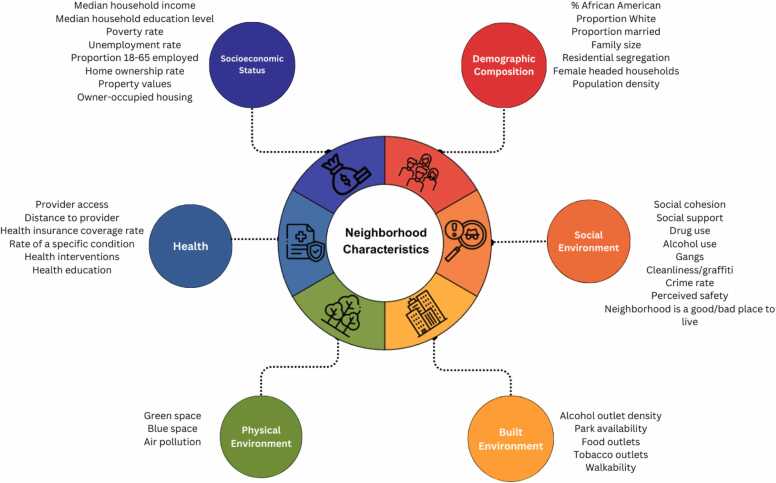 Neighborhood conditions and neurodevelopment: A systematic review of brain structure in children and adolescents.