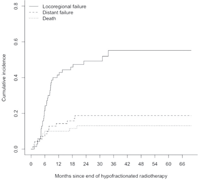 Real-world insights into moderately hypofractionated thoracic radiotherapy in elderly and multimorbid patients with stage II/III NSCLC: a retrospective study.