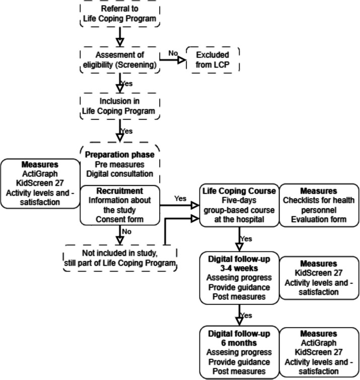 Feasibility of a group-based intervention to enhance health-related quality of life and physical activity in children and adolescents with chronic illness: a study protocol.