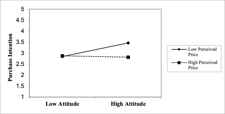 Integrating customer-based brand equity and the theory of planned behavior to predict electric vehicle adoption in China: The moderating role of perceived price.