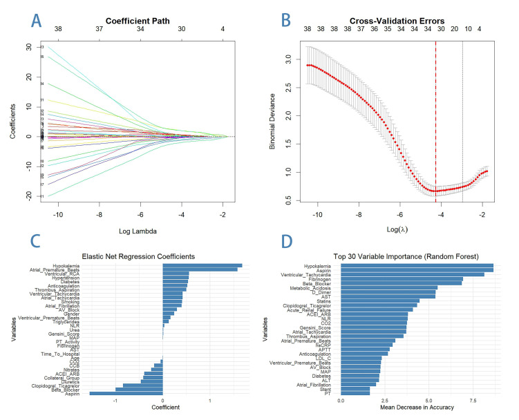 Development and Validation of a Nomogram to Predict Ventricular Fibrillation During Percutaneous Coronary Intervention in Patients With Acute Myocardial Infarction.