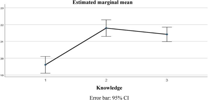 Effect of Repeated Education on ICU Nurses' Knowledge and Performance in MDRO Infection Control: A Pretest-Posttest Study.
