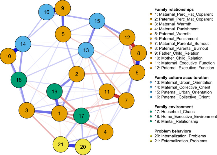 Why Do Migrant Children Have Poorer Mental Health Compared to Urban Children? A Network Analysis Approach.