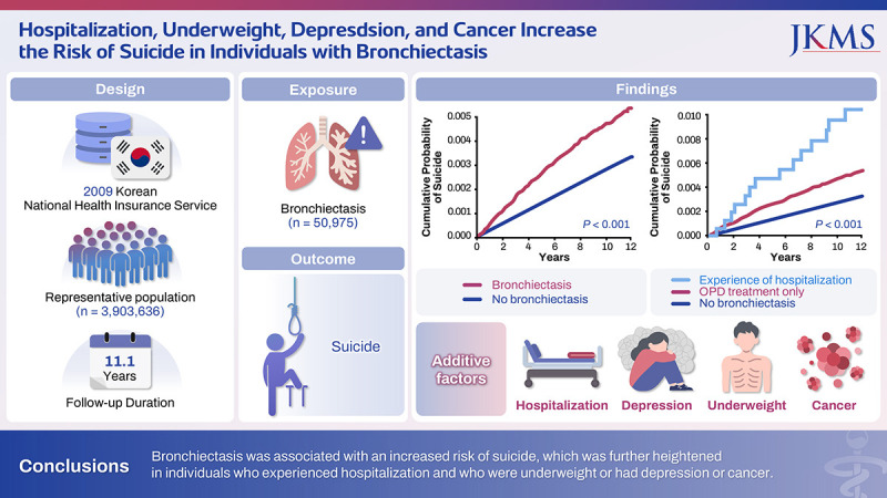 Hospitalization, Underweight, Depression, and Cancer Increase the Risk of Suicide in Individuals With Bronchiectasis.