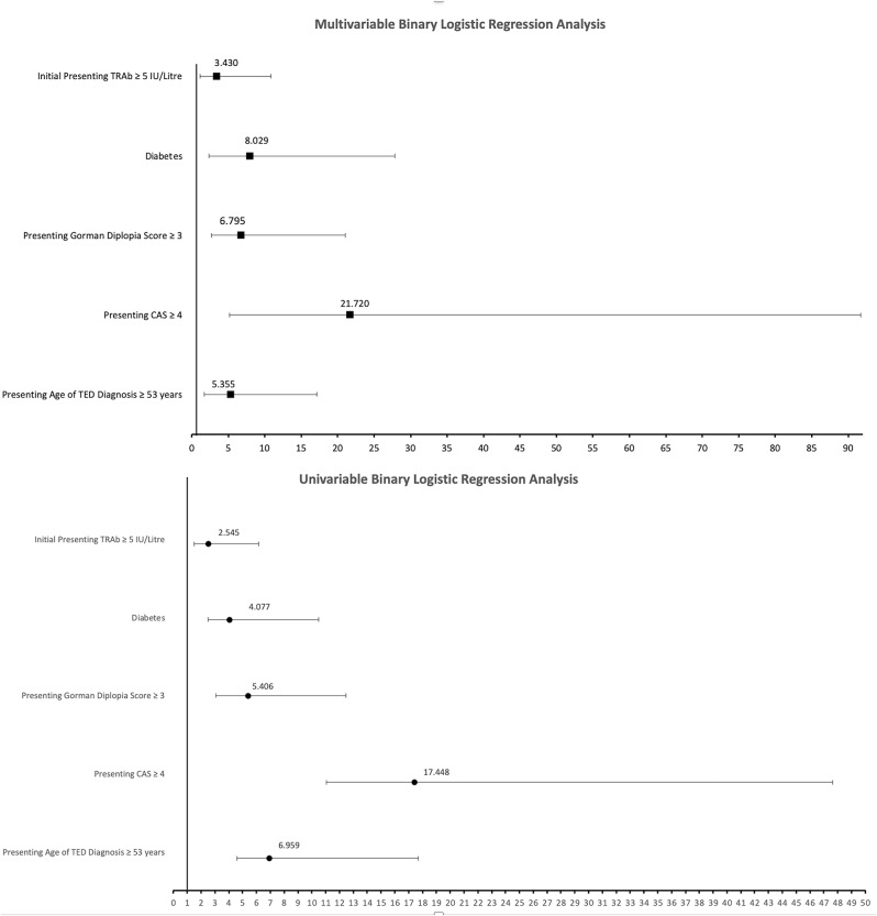 Predictive demographic and clinical features for the development of dysthyroid optic neuropathy in a multi-ethnic TED population: a retrospective cohort study.