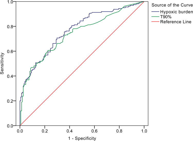 Hypoxic Burden and T90% as Predictive Indicators of Cardiovascular Risk and Myocardial Ischemia in Patients with Obstructive Sleep Apnea.