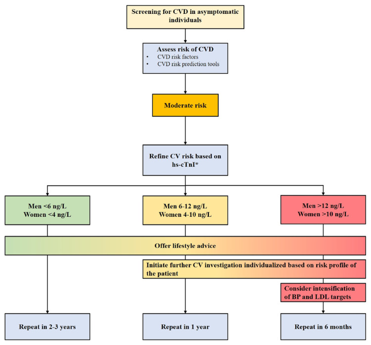 Saudi Heart Association Position Statement on Troponin use for Cardiovascular Risk Screening in Asymptomatic Populations.