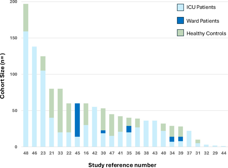 Utility of fibrinolysis enhanced viscoelastic assays to evaluate fibrinolysis disorders in critically ill adults with severe infection: a scoping review.