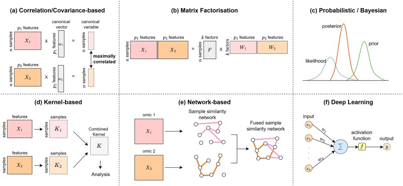 A technical review of multi-omics data integration methods: from classical statistical to deep generative approaches.