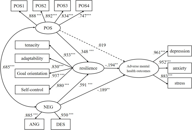 Mediating effects of resilience on regulatory emotional self-efficacy and adverse mental health outcomes among college students in China.