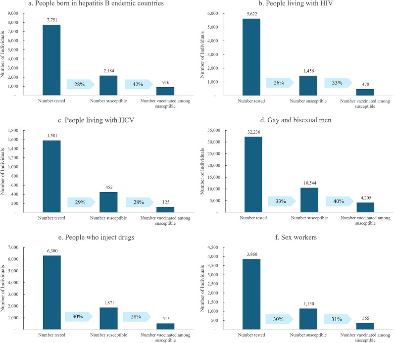 Hepatitis B susceptibility and subsequent vaccination in priority populations across an Australian sentinel surveillance network, 2017<i>-</i>2023.