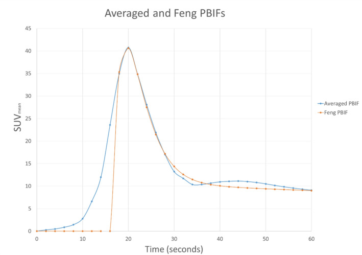 Modeling of a population-based input function (PBIF) using the Feng model in dynamic ⁶⁸Ga-DOTATOC whole body PET/CT scans: feasibility of shortened imaging protocols on PET/CT Vision 600 system <sup>®</sup>.