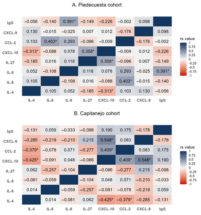 Acute Immunological Biomarkers for Predicting Chronic Rheumatologic Disease After Chikungunya Virus Infection.