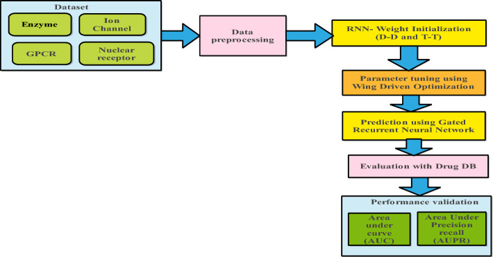 DTIP-WINDGRU a novel drug-target interaction prediction with wind-enhanced gated recurrent unit.