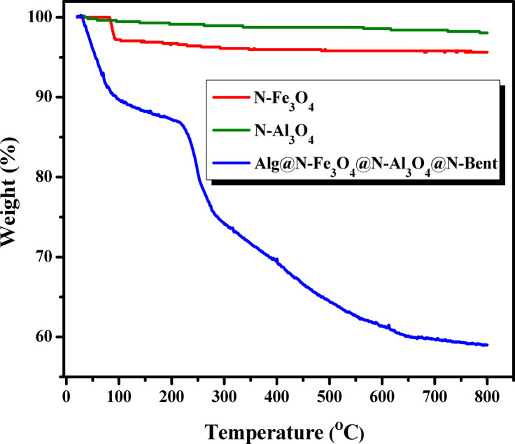 Innovative nanocomposite of intercalated alginate on nanomagnetite@ Al<sub>2</sub>O<sub>3</sub>@nanobentonite for uptake recovery of <sup>152-154</sup>Eu and <sup>60</sup>Co radionuclides from nuclear wastewater.
