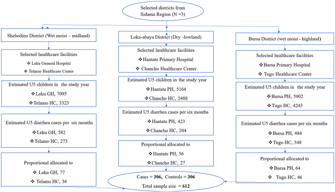 Relationship Between Domestic Animals, Environmental and Behavioral Factors, and Under-Five Diarrhea in Sidama Region, Ethiopia: A Matched Case-Control Study.