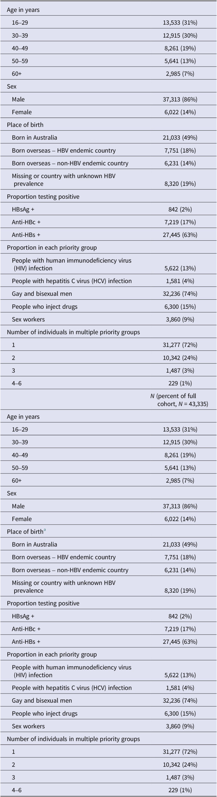Hepatitis B susceptibility and subsequent vaccination in priority populations across an Australian sentinel surveillance network, 2017<i>-</i>2023.