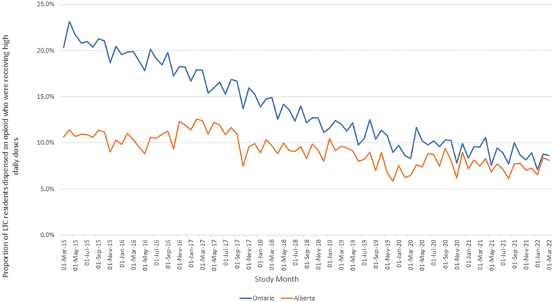 Comparison of opioid use among long-term care residents in Ontario and Alberta, Canada: A multi-jurisdictional, repeated cross-sectional study.