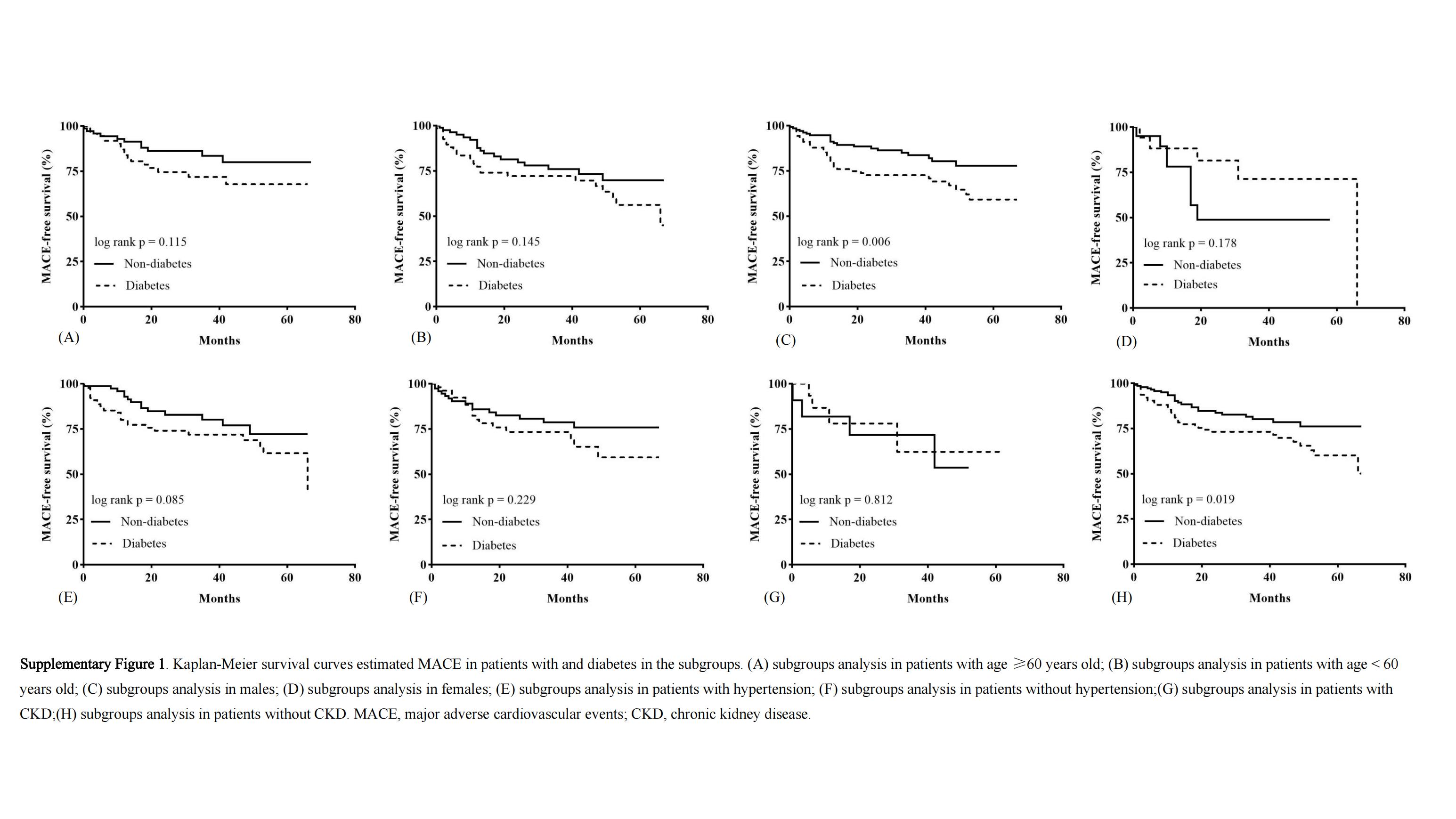 Diabetes is associated with a poor prognosis in patients with psoriasis and coronary artery disease.