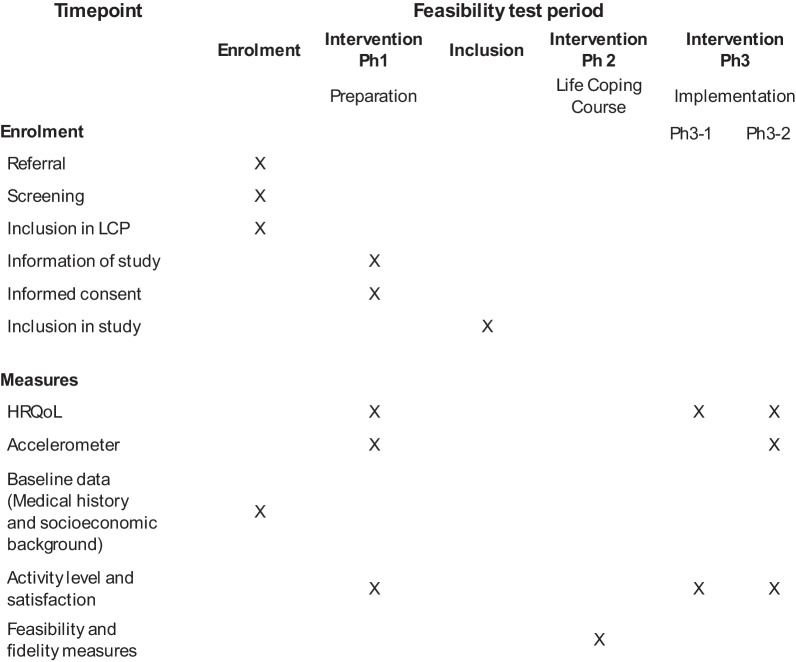 Feasibility of a group-based intervention to enhance health-related quality of life and physical activity in children and adolescents with chronic illness: a study protocol.