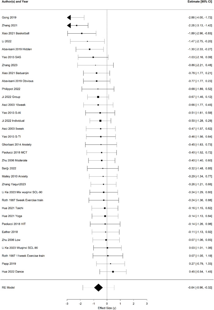 The intervention effect of long-term exercise on depression and anxiety in college students: a three-level meta-analysis.