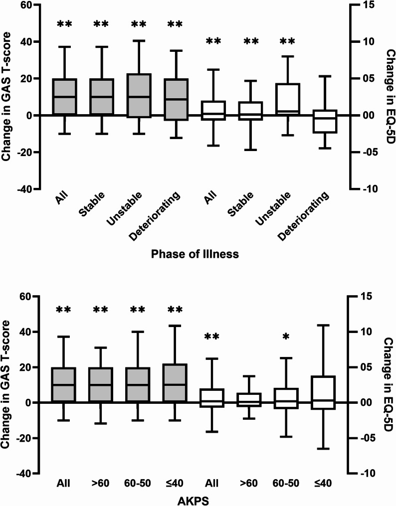 Functional goals and outcomes of rehabilitation within palliative care: a multicentre prospective cohort study.
