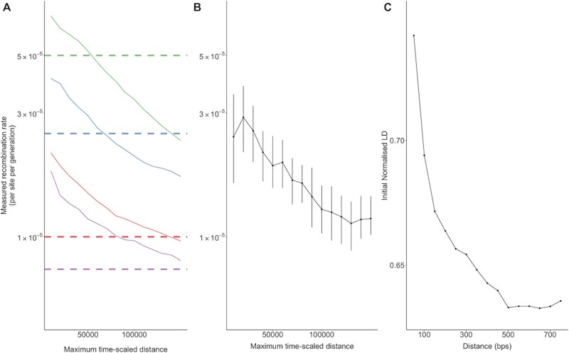 Estimates of HIV-1 within-host recombination rates across the whole genome.