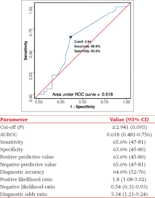 Correlation of end-tidal carbon dioxide with transthoracic echocardiography derived cardiac output for the assessment of fluid responsiveness: A prospective observational study.