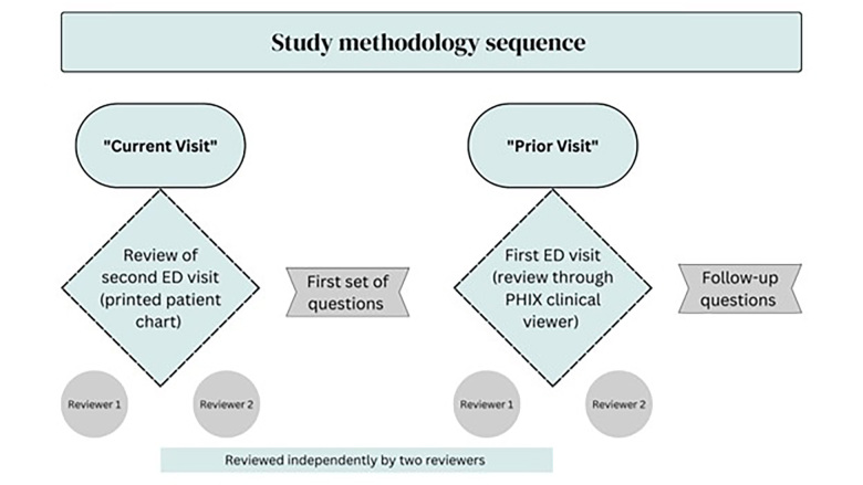Influence of Previous Emergency Department Visit Information on Care of Current Patients.