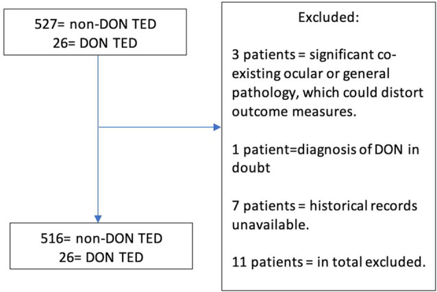 Predictive demographic and clinical features for the development of dysthyroid optic neuropathy in a multi-ethnic TED population: a retrospective cohort study.