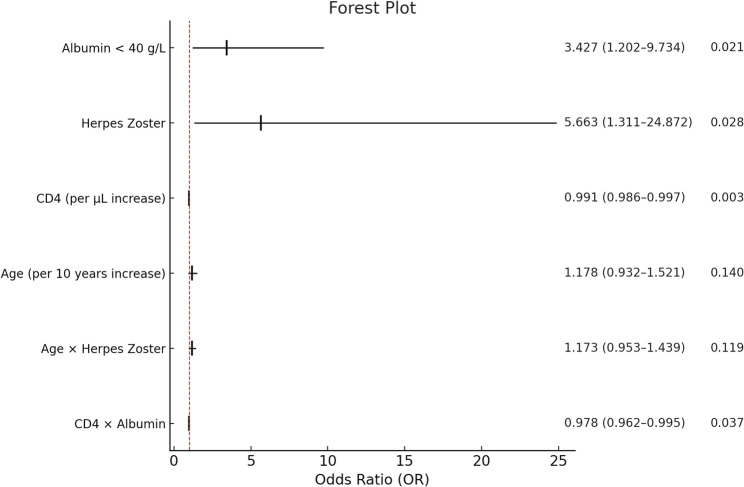 Analysis of the clinical characteristics of poor immunological reconstitution in AIDS patients after long-term antiviral therapy in Xinjiang, China.