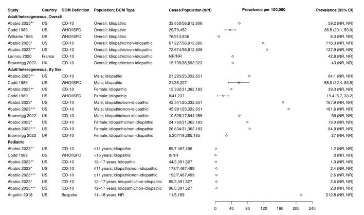 Prevalence and Incidence of Dilated Cardiomyopathy in the United States and Western Europe: A Systematic Review.