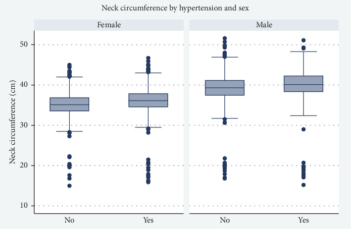 Neck Circumference and Hypertension in Middle-Aged and Older Adults: Baseline Phase Findings of the Ardakan Cohort Study on Aging, Iran.