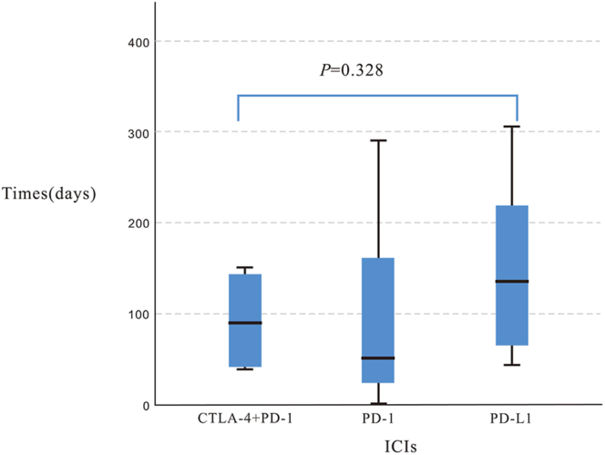 Hypoparathyroidism induced by immune checkpoint inhibitors: a review of literature reports and real-world pharmacovigilance data.