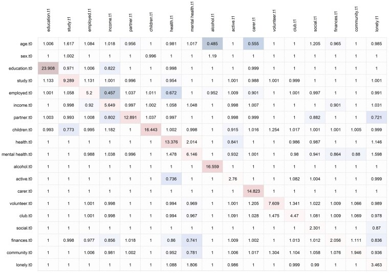 Dynamic Bayesian network analysis of the social determinants of mental health.
