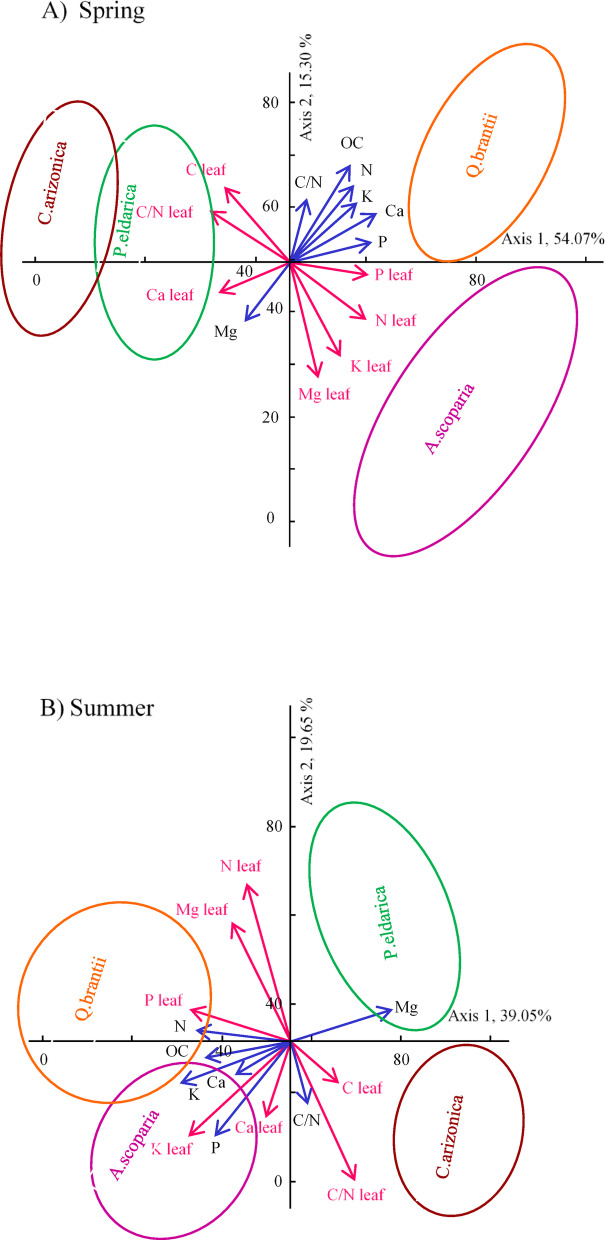 Temporal variation of leaf nutrient retranslocation in exotic and indigenous tree species in Zagros forests, Iran.