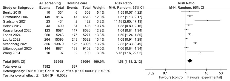 Screening for Atrial Fibrillation in Stroke Prevention: A Systematic Review and Meta-Analysis of Randomized Controlled Trials.