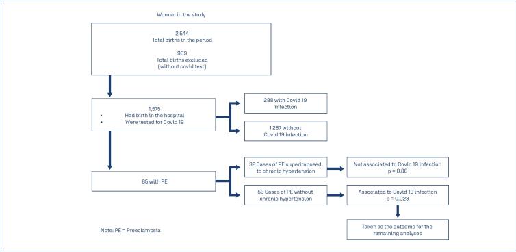 Association between coronavirus 2 infection and preeclampsia among unvaccinated women.