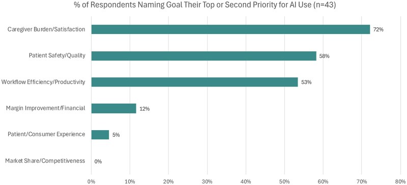 Adoption of artificial intelligence in healthcare: survey of health system priorities, successes, and challenges.