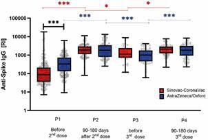 A 20-month longitudinal study to evaluate humoral and cellular immunity after COVID-19 vaccines.