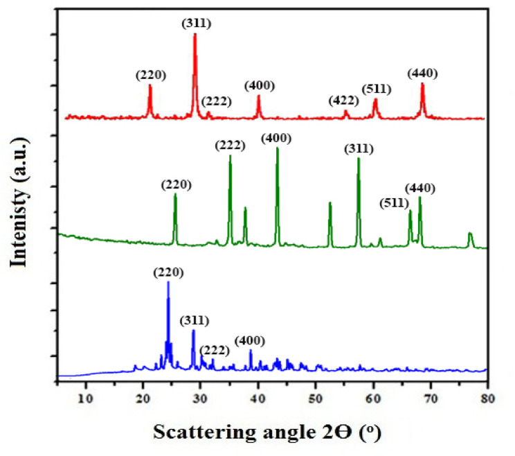 Innovative nanocomposite of intercalated alginate on nanomagnetite@ Al<sub>2</sub>O<sub>3</sub>@nanobentonite for uptake recovery of <sup>152-154</sup>Eu and <sup>60</sup>Co radionuclides from nuclear wastewater.