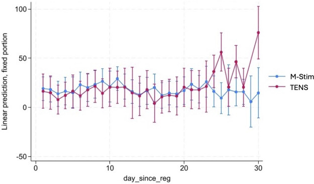 Preventing opioid prescribing for low back pain using multimodal mechanical stimulation vs. TENS: a randomized-controlled trial.
