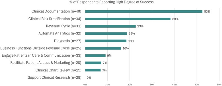 Adoption of artificial intelligence in healthcare: survey of health system priorities, successes, and challenges.