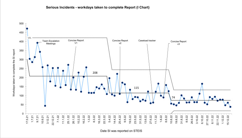 Using Quality Improvement to improve serious incident reporting in the English NHS.
