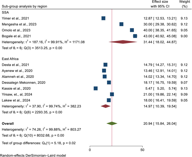 Uptake of cervical cancer screening and its determinants in Africa: Umbrella review.