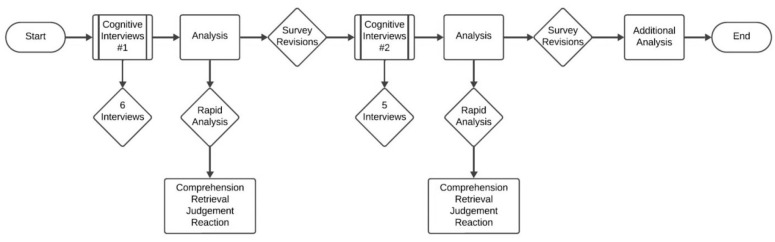 A Confidence and Preparedness Survey: Cognitive Interviews for Tool Assessment and Nursing Student Perspectives.