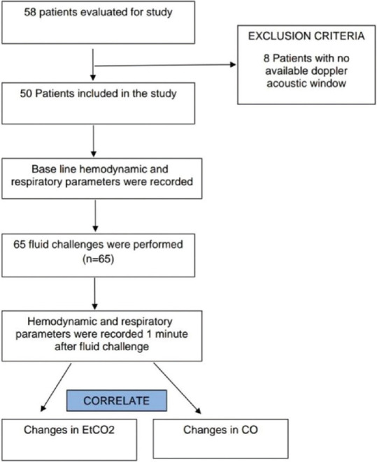 Correlation of end-tidal carbon dioxide with transthoracic echocardiography derived cardiac output for the assessment of fluid responsiveness: A prospective observational study.